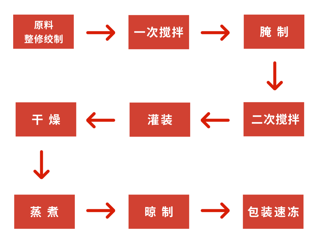 青岛德慧解析台湾烤肠质构解决方案