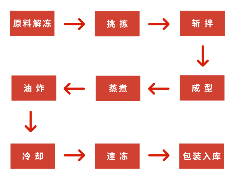 鱼豆腐质构解决方案