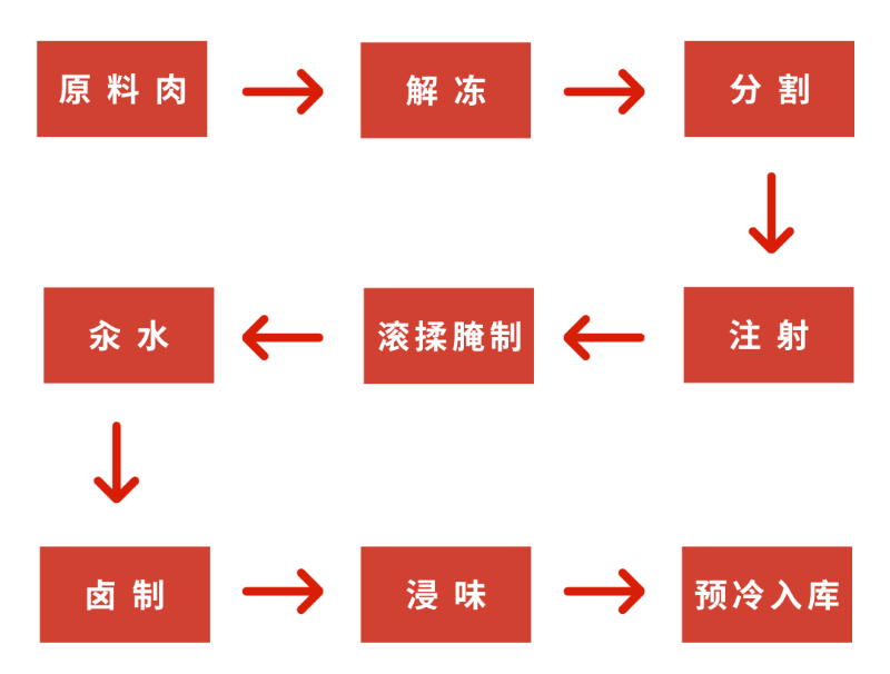 青岛德慧关于酱卤牛肉质构解决方案